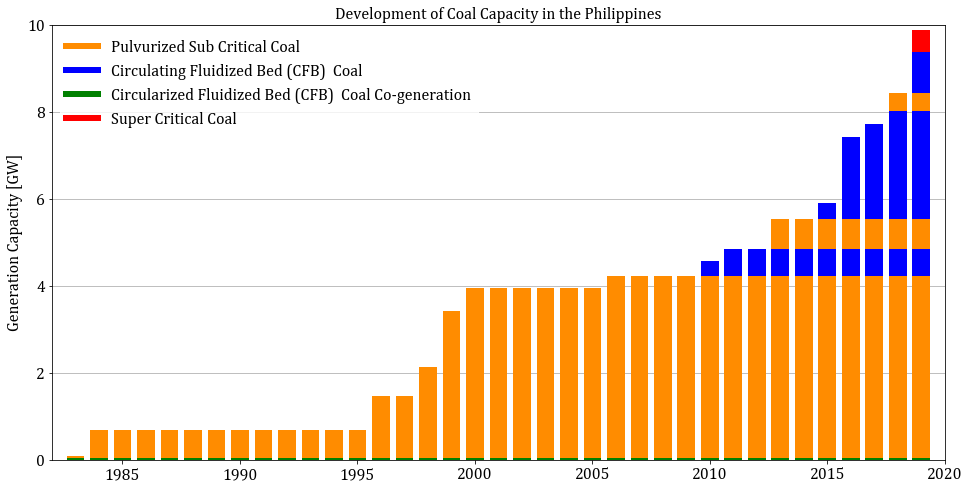 coal development