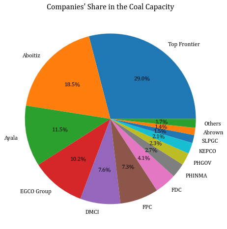 company share